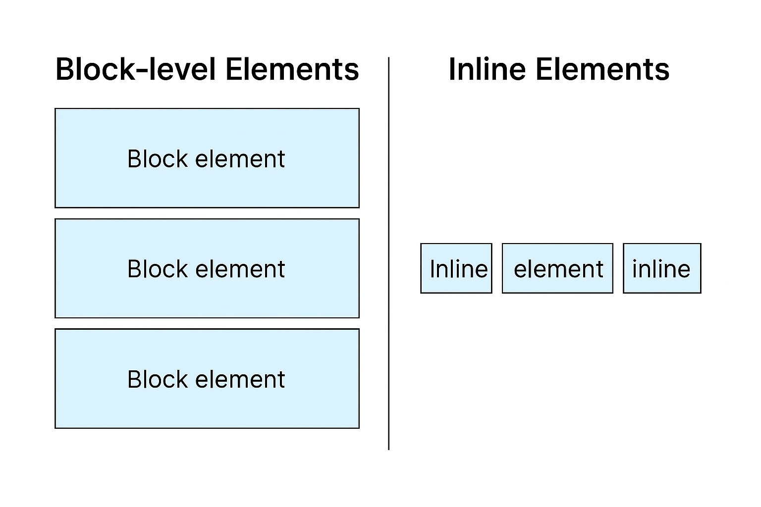 Block-level vs. Inline Elements
