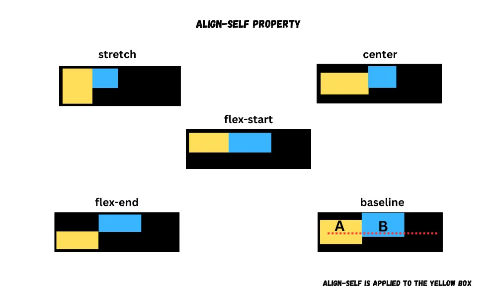 CSS Flexbox Align self