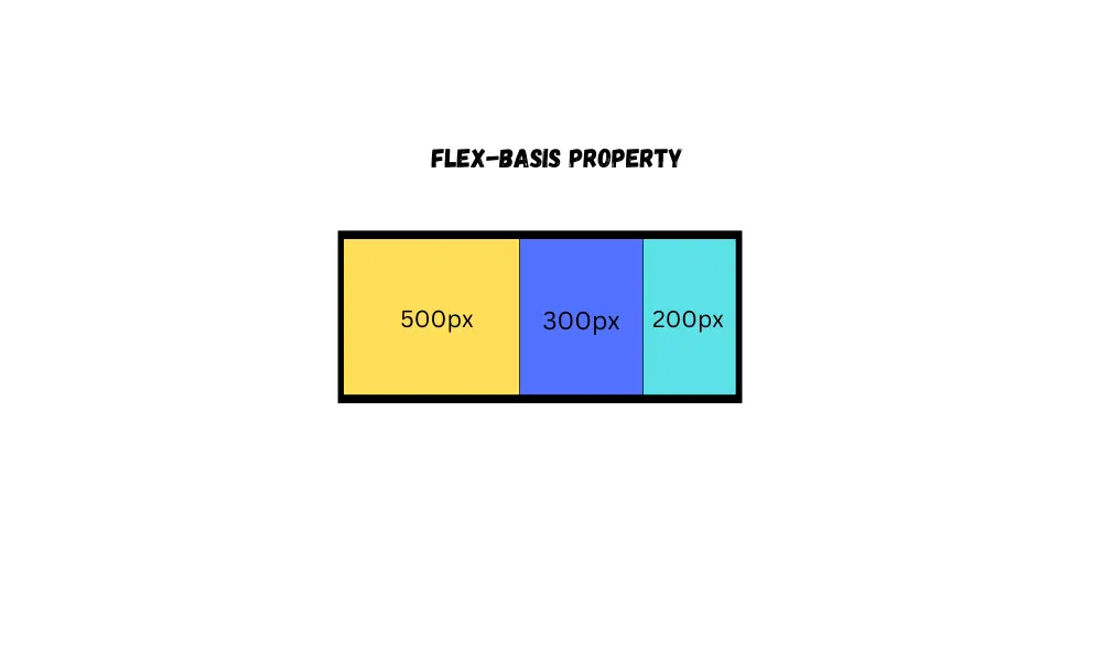 CSS Flex basis