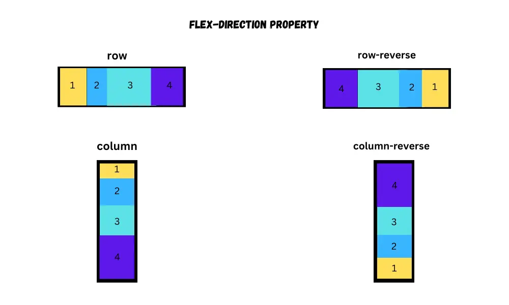 CSS Flex direction