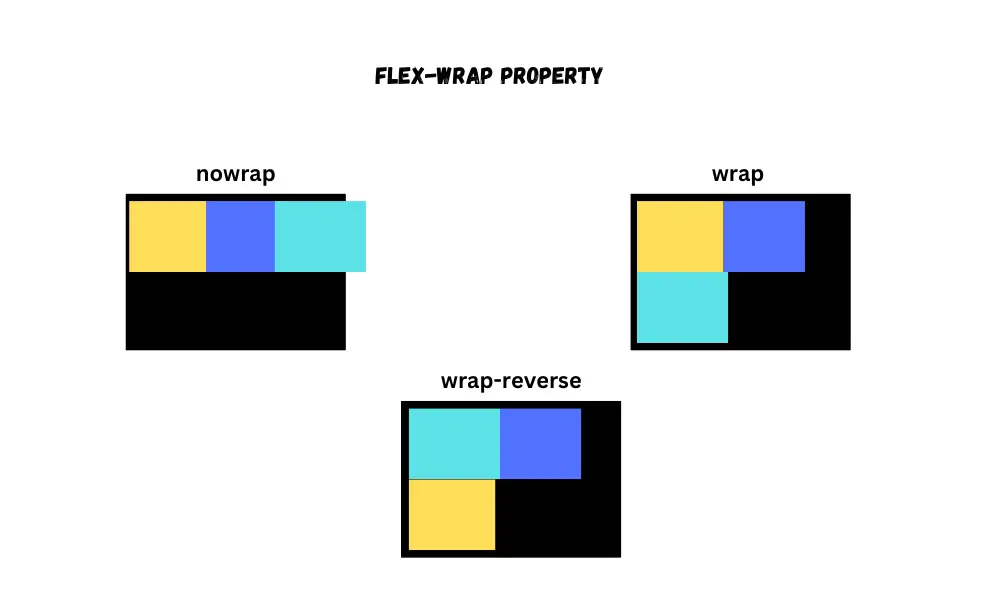 CSS Flex wrap