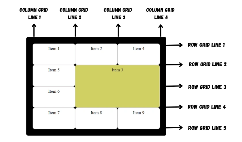 CSS grid-area