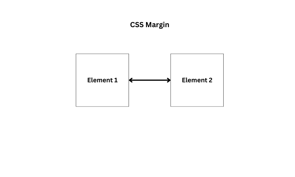 CSS margin