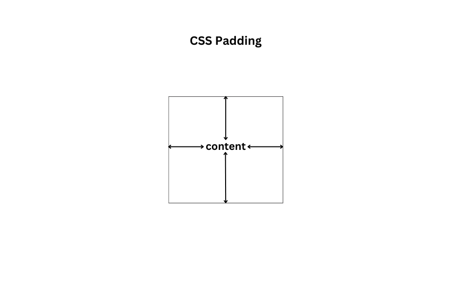 css-padding