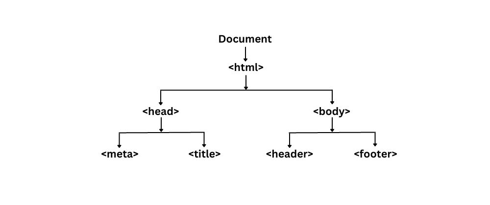 JavaScript DOM (Document Object Model)