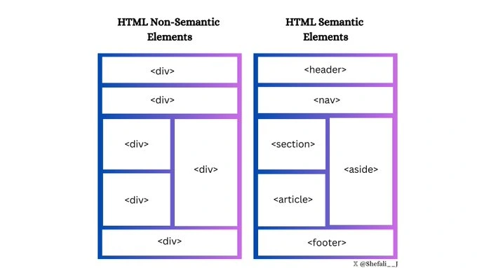 Semantic vs. Non-Semantic Elements
